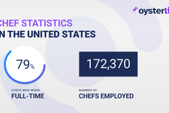 Interesting Statistics About Chefs in 2025